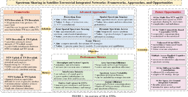 Figure 1 for Spectrum Sharing in Satellite-Terrestrial Integrated Networks: Frameworks, Approaches, and Opportunities