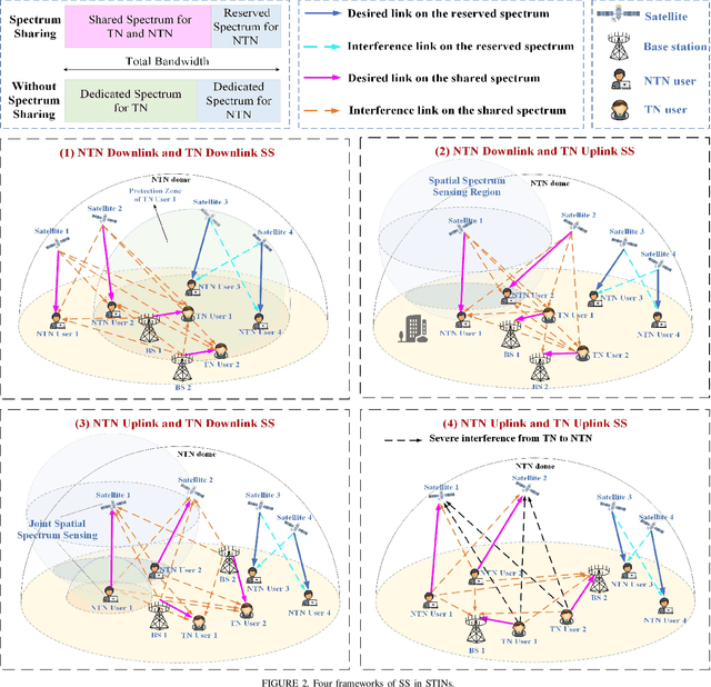 Figure 2 for Spectrum Sharing in Satellite-Terrestrial Integrated Networks: Frameworks, Approaches, and Opportunities