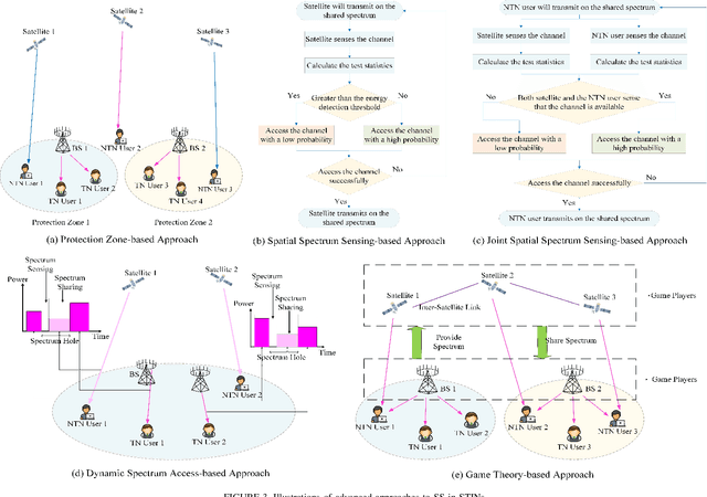 Figure 3 for Spectrum Sharing in Satellite-Terrestrial Integrated Networks: Frameworks, Approaches, and Opportunities