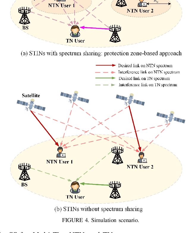 Figure 4 for Spectrum Sharing in Satellite-Terrestrial Integrated Networks: Frameworks, Approaches, and Opportunities