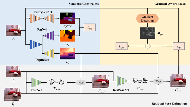 Figure 2 for GAM-Depth: Self-Supervised Indoor Depth Estimation Leveraging a Gradient-Aware Mask and Semantic Constraints