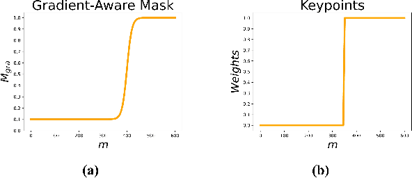 Figure 3 for GAM-Depth: Self-Supervised Indoor Depth Estimation Leveraging a Gradient-Aware Mask and Semantic Constraints