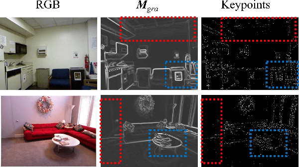 Figure 4 for GAM-Depth: Self-Supervised Indoor Depth Estimation Leveraging a Gradient-Aware Mask and Semantic Constraints