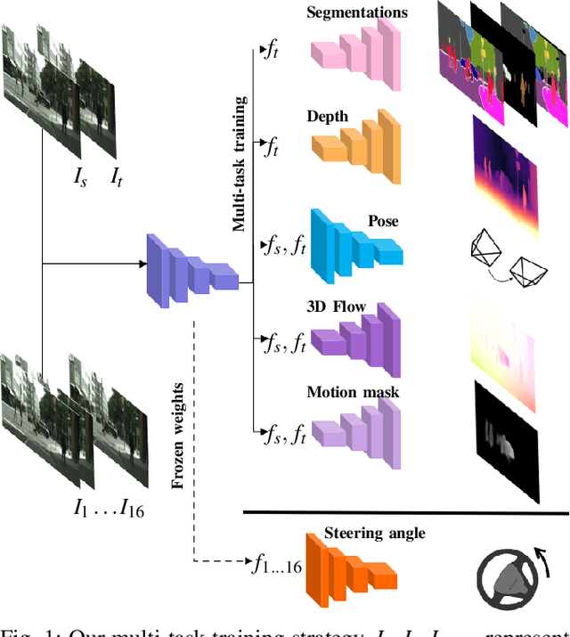 Figure 1 for Human Insights Driven Latent Space for Different Driving Perspectives: A Unified Encoder for Efficient Multi-Task Inference