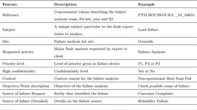 Figure 4 for Leveraging Pre-trained Models for Failure Analysis Triplets Generation