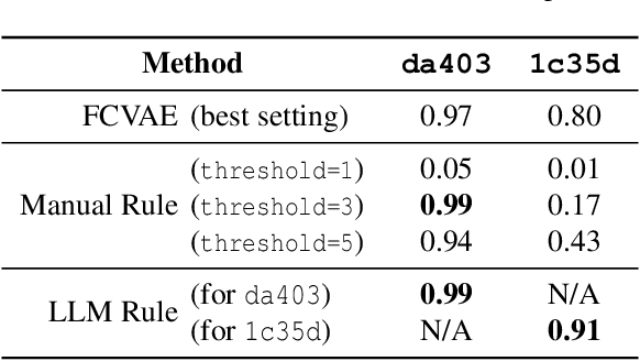 Figure 2 for Argos: Agentic Time-Series Anomaly Detection with Autonomous Rule Generation via Large Language Models