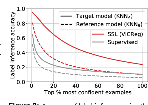 Figure 3 for Do SSL Models Have Déjà Vu? A Case of Unintended Memorization in Self-supervised Learning