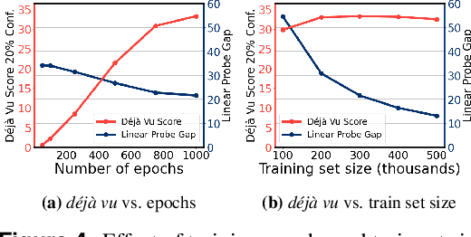 Figure 4 for Do SSL Models Have Déjà Vu? A Case of Unintended Memorization in Self-supervised Learning