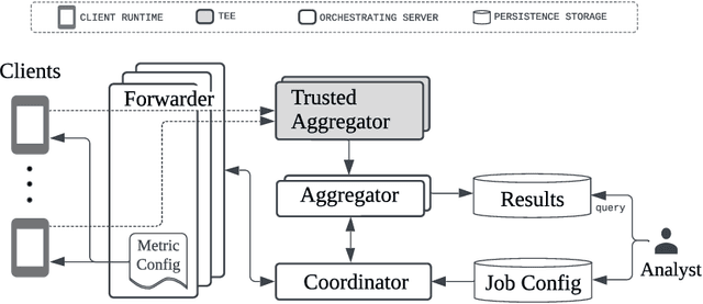 Figure 1 for Federated Analytics in Practice: Engineering for Privacy, Scalability and Practicality