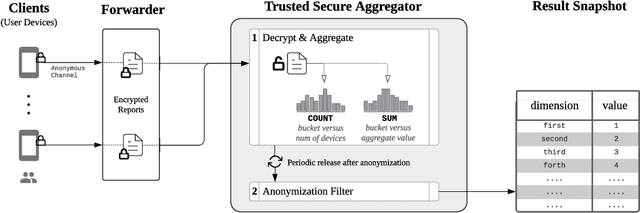 Figure 4 for Federated Analytics in Practice: Engineering for Privacy, Scalability and Practicality