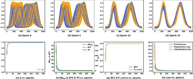 Figure 3 for DeepFRC: An End-to-End Deep Learning Model for Functional Registration and Classification