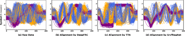 Figure 4 for DeepFRC: An End-to-End Deep Learning Model for Functional Registration and Classification