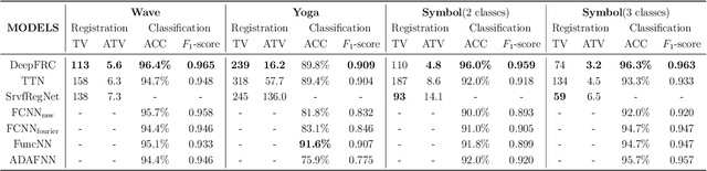 Figure 2 for DeepFRC: An End-to-End Deep Learning Model for Functional Registration and Classification