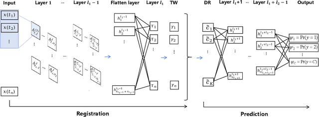 Figure 1 for DeepFRC: An End-to-End Deep Learning Model for Functional Registration and Classification