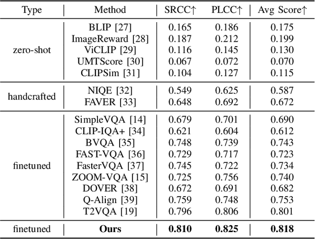 Figure 4 for Multilevel Semantic-Aware Model for AI-Generated Video Quality Assessment