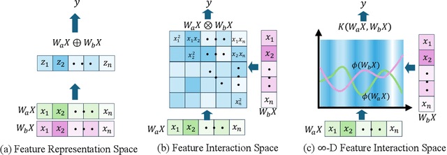 Figure 1 for Infinite-Dimensional Feature Interaction