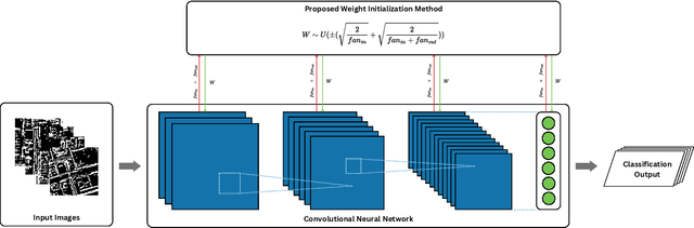 Figure 1 for An Effective Weight Initialization Method for Deep Learning: Application to Satellite Image Classification