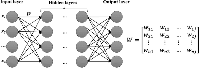 Figure 2 for An Effective Weight Initialization Method for Deep Learning: Application to Satellite Image Classification
