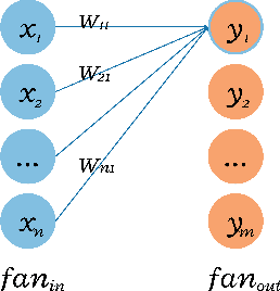Figure 3 for An Effective Weight Initialization Method for Deep Learning: Application to Satellite Image Classification