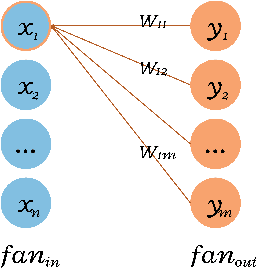 Figure 4 for An Effective Weight Initialization Method for Deep Learning: Application to Satellite Image Classification