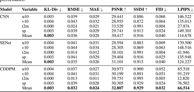 Figure 2 for Estimating atmospheric variables from Digital Typhoon Satellite Images via Conditional Denoising Diffusion Models