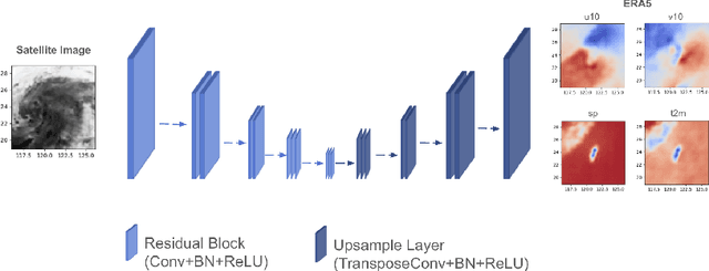 Figure 4 for Estimating atmospheric variables from Digital Typhoon Satellite Images via Conditional Denoising Diffusion Models