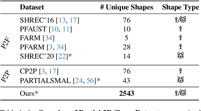 Figure 1 for Beyond Complete Shapes: A quantitative Evaluation of 3D Shape Matching Algorithms