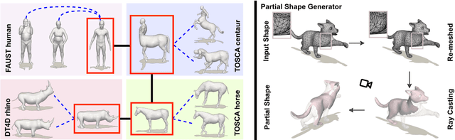 Figure 2 for Beyond Complete Shapes: A quantitative Evaluation of 3D Shape Matching Algorithms