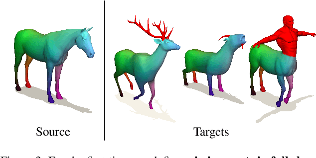 Figure 4 for Beyond Complete Shapes: A quantitative Evaluation of 3D Shape Matching Algorithms