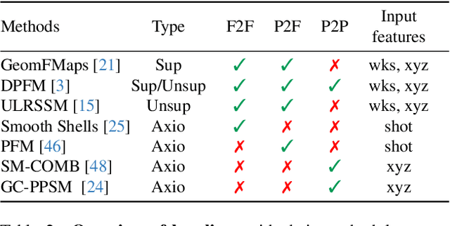 Figure 3 for Beyond Complete Shapes: A quantitative Evaluation of 3D Shape Matching Algorithms