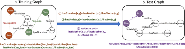 Figure 1 for Neural Compositional Rule Learning for Knowledge Graph Reasoning