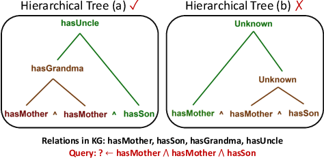 Figure 2 for Neural Compositional Rule Learning for Knowledge Graph Reasoning