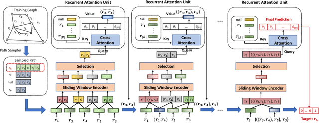 Figure 3 for Neural Compositional Rule Learning for Knowledge Graph Reasoning