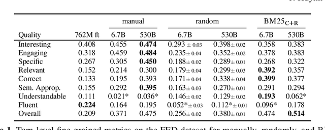 Figure 2 for Understanding the Effectiveness of Very Large Language Models on Dialog Evaluation