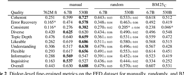 Figure 3 for Understanding the Effectiveness of Very Large Language Models on Dialog Evaluation