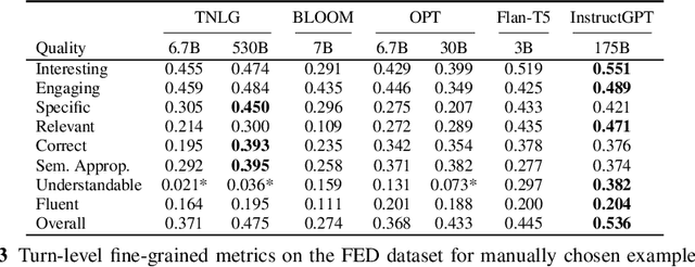 Figure 4 for Understanding the Effectiveness of Very Large Language Models on Dialog Evaluation