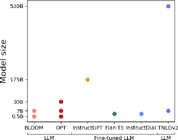 Figure 1 for Understanding the Effectiveness of Very Large Language Models on Dialog Evaluation