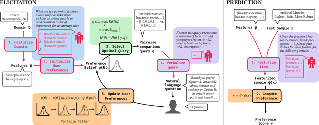 Figure 1 for Bayesian Preference Elicitation with Language Models