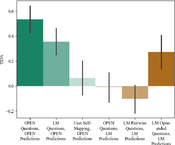 Figure 2 for Bayesian Preference Elicitation with Language Models