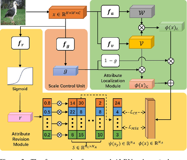 Figure 3 for Attribute Localization and Revision Network for Zero-Shot Learning