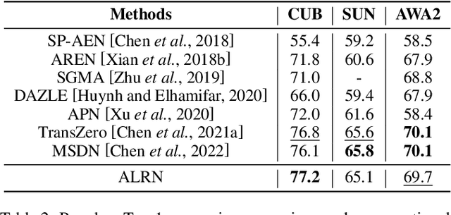 Figure 4 for Attribute Localization and Revision Network for Zero-Shot Learning