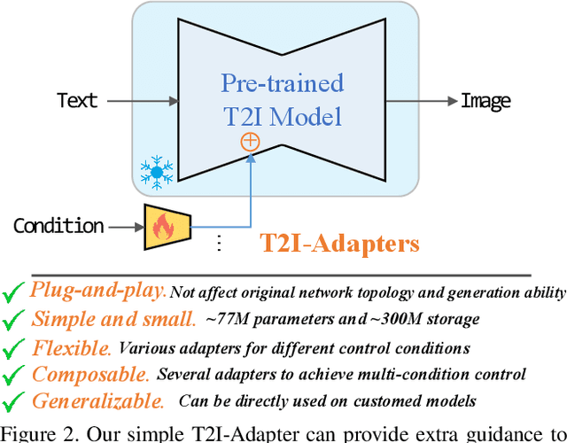 Figure 2 for T2I-Adapter: Learning Adapters to Dig out More Controllable Ability for Text-to-Image Diffusion Models