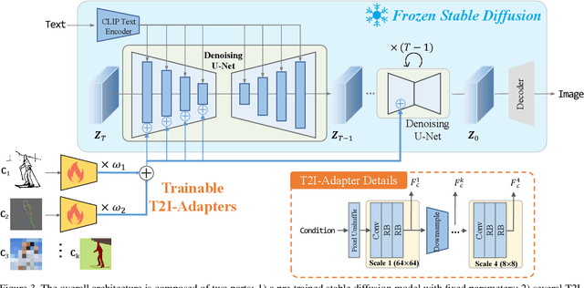 Figure 4 for T2I-Adapter: Learning Adapters to Dig out More Controllable Ability for Text-to-Image Diffusion Models