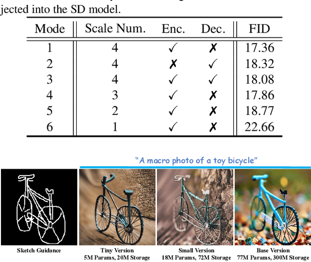 Figure 3 for T2I-Adapter: Learning Adapters to Dig out More Controllable Ability for Text-to-Image Diffusion Models