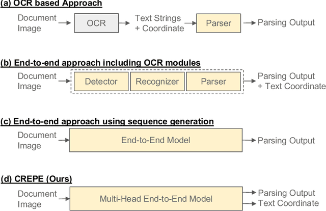 Figure 3 for CREPE: Coordinate-Aware End-to-End Document Parser