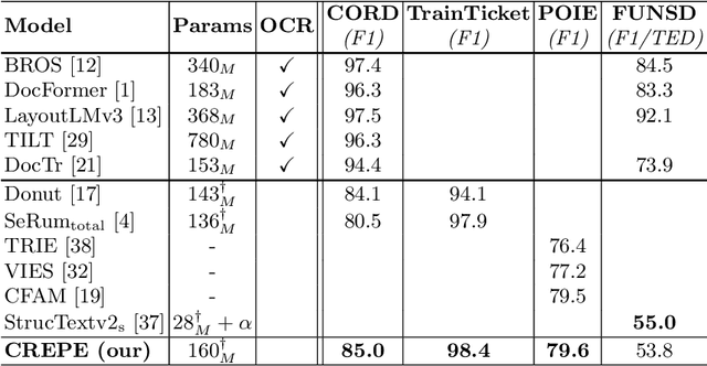 Figure 2 for CREPE: Coordinate-Aware End-to-End Document Parser