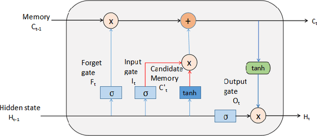 Figure 3 for Hybridized Convolutional Neural Networks and Long Short-Term Memory for Improved Alzheimer's Disease Diagnosis from MRI Scans