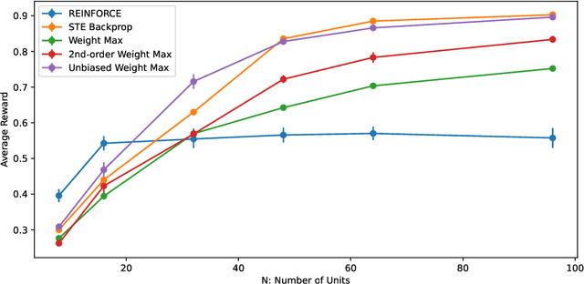 Figure 4 for Unbiased Weight Maximization