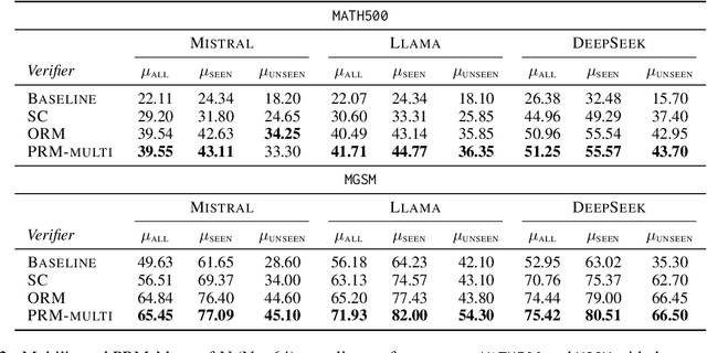 Figure 4 for Demystifying Multilingual Chain-of-Thought in Process Reward Modeling