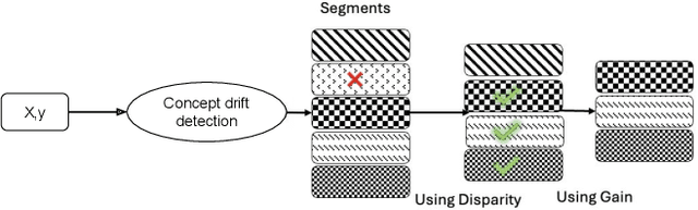 Figure 3 for A Scalable Approach to Covariate and Concept Drift Management via Adaptive Data Segmentation